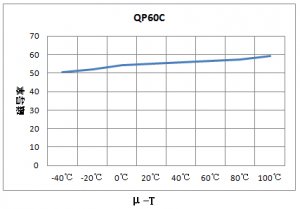 長波、中波、短波和超短波鐵氧體材料及磁芯特性曲線